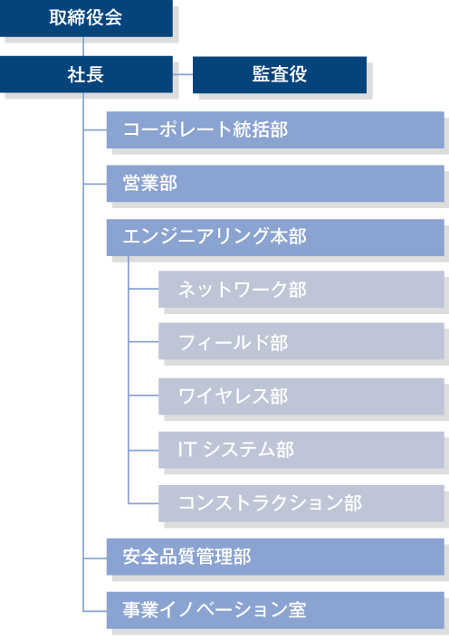 組織図
